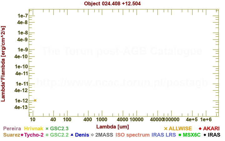 SED diagram erg cm-2 s-1