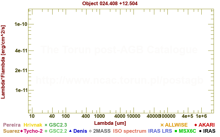 SED diagram erg cm-2 s-1