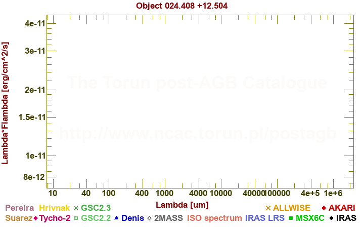 SED diagram erg cm-2 s-1