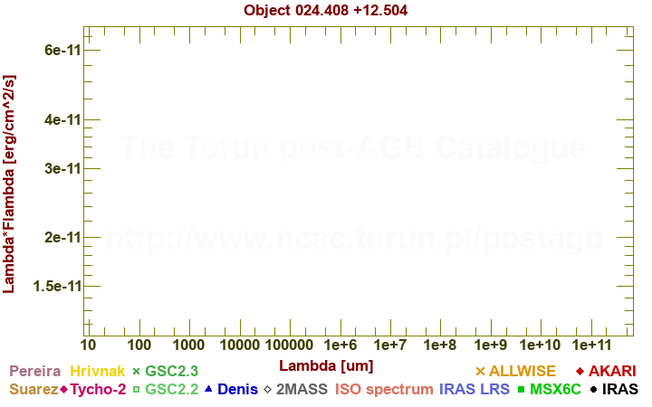 SED diagram erg cm-2 s-1