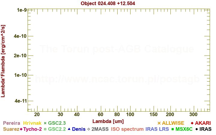 SED diagram erg cm-2 s-1