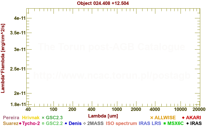 SED diagram erg cm-2 s-1