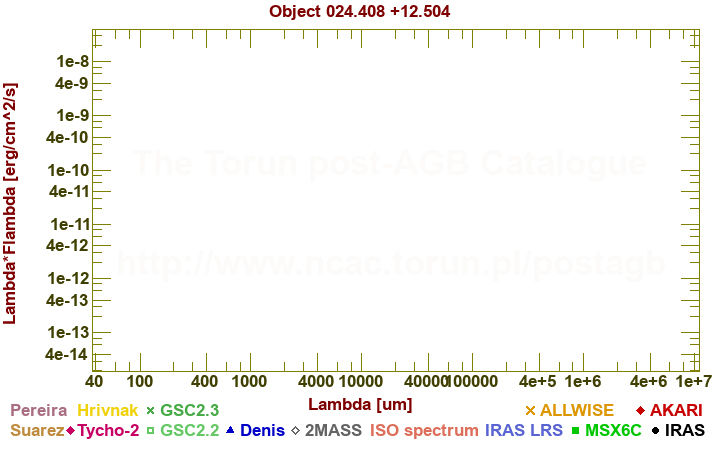 SED diagram erg cm-2 s-1