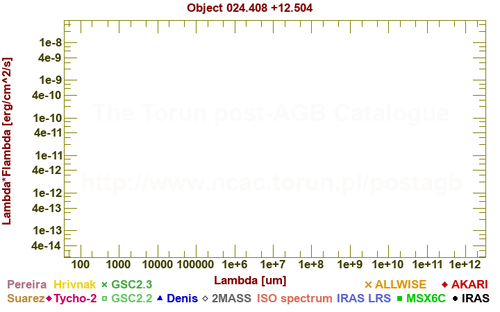 SED diagram erg cm-2 s-1