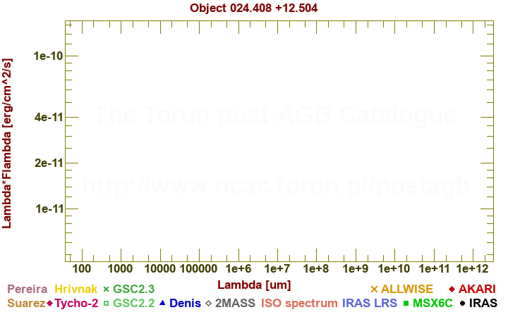 SED diagram erg cm-2 s-1