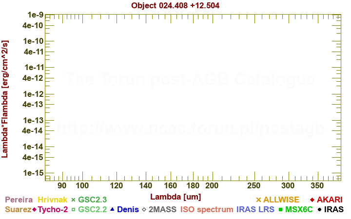 SED diagram erg cm-2 s-1