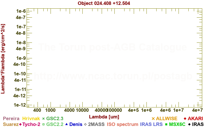 SED diagram erg cm-2 s-1