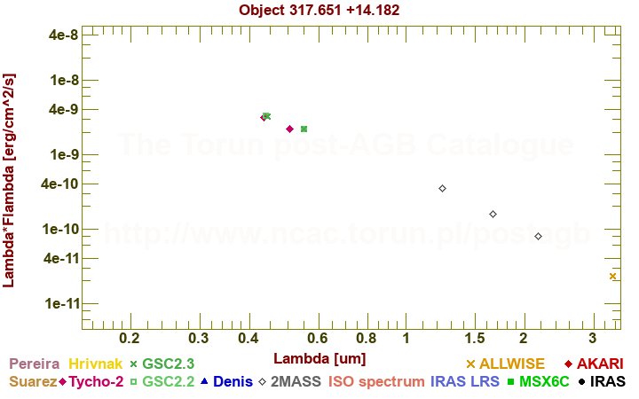 SED diagram erg cm-2 s-1