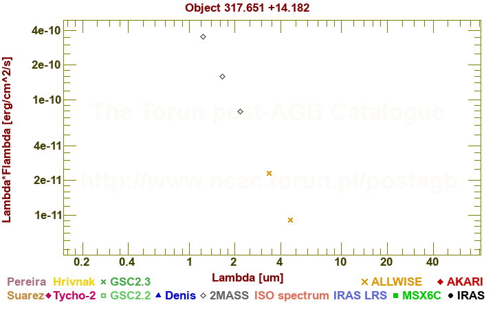 SED diagram erg cm-2 s-1