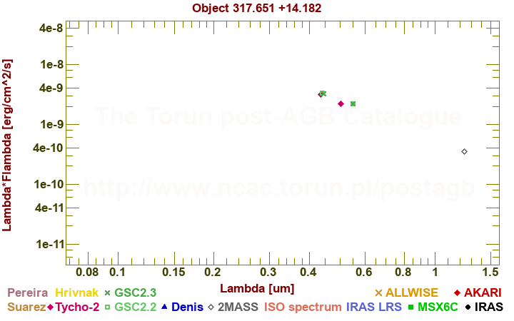 SED diagram erg cm-2 s-1