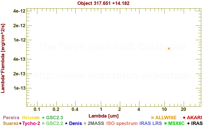 SED diagram erg cm-2 s-1