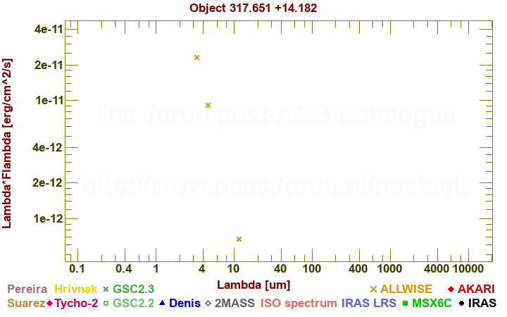 SED diagram erg cm-2 s-1