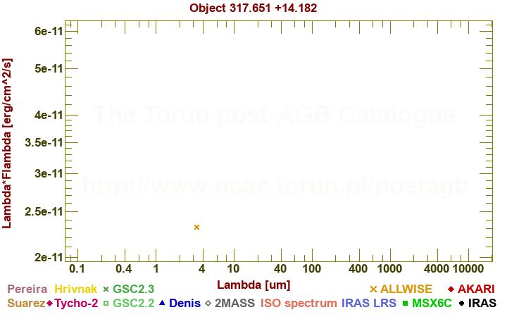 SED diagram erg cm-2 s-1