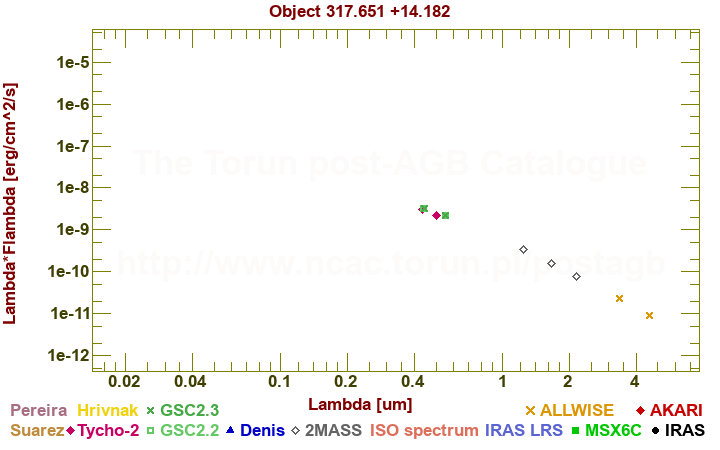 SED diagram erg cm-2 s-1