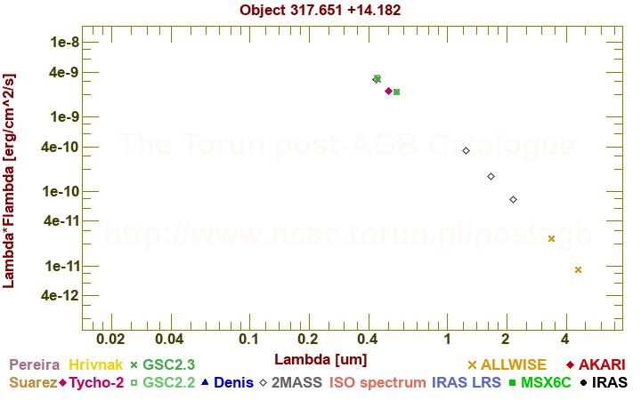 SED diagram erg cm-2 s-1