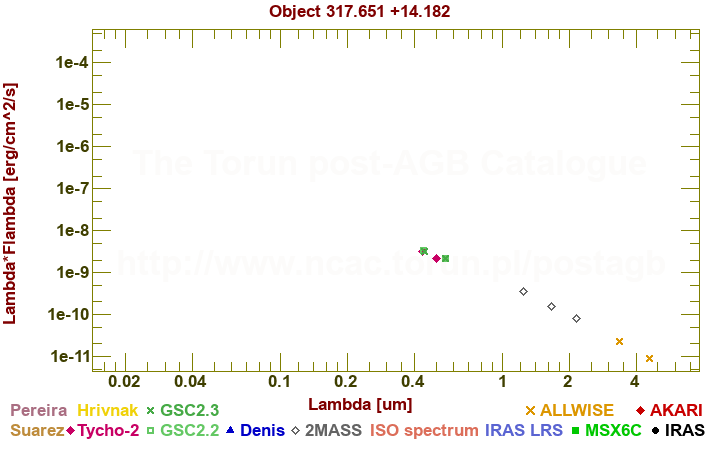 SED diagram erg cm-2 s-1