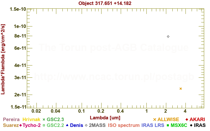 SED diagram erg cm-2 s-1