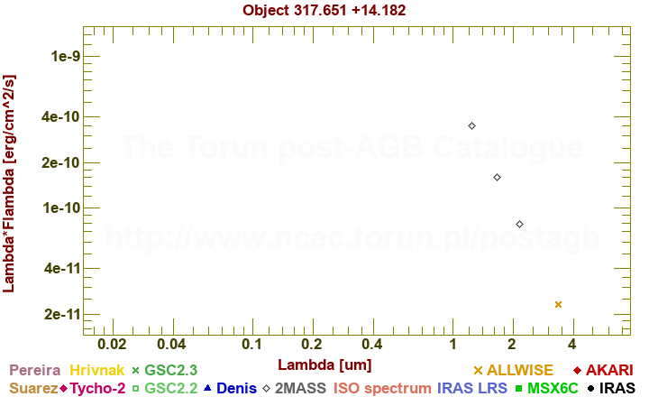 SED diagram erg cm-2 s-1