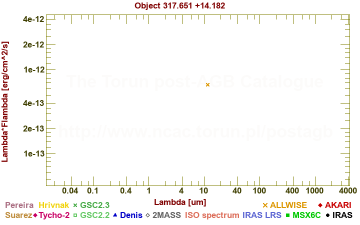 SED diagram erg cm-2 s-1