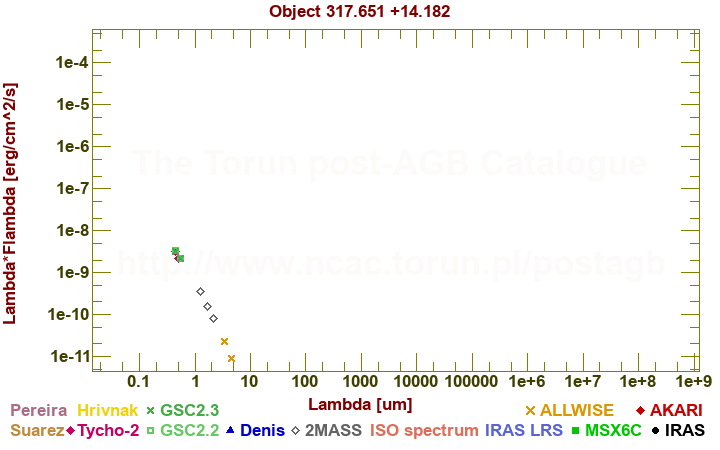 SED diagram erg cm-2 s-1