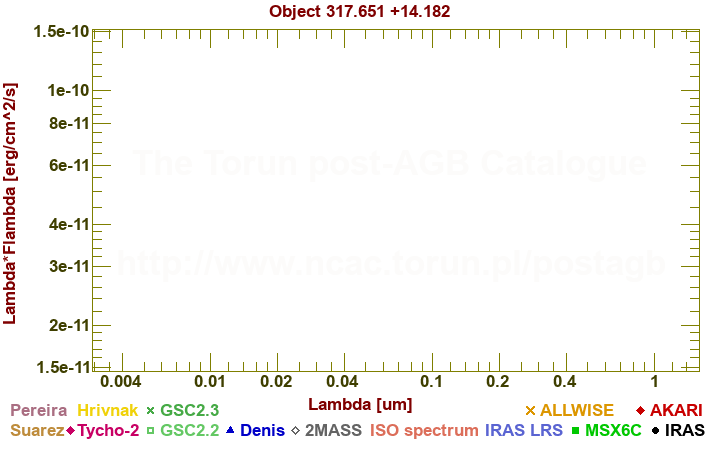 SED diagram erg cm-2 s-1