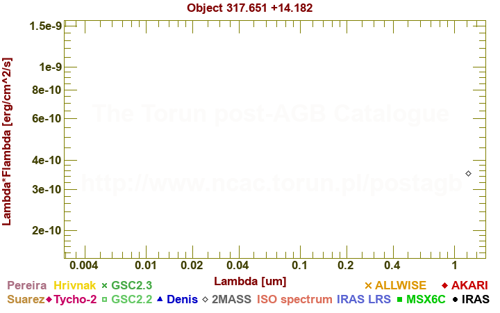 SED diagram erg cm-2 s-1