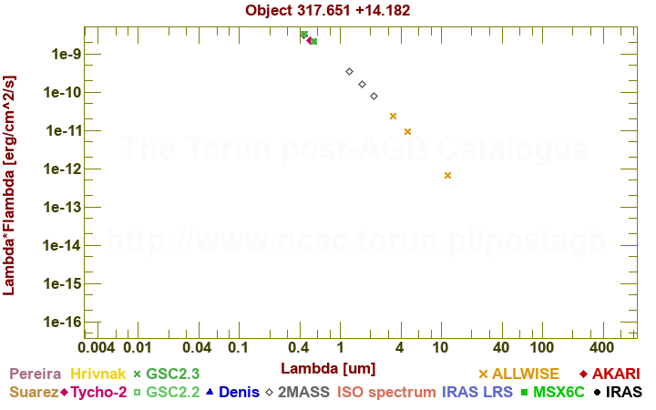 SED diagram erg cm-2 s-1