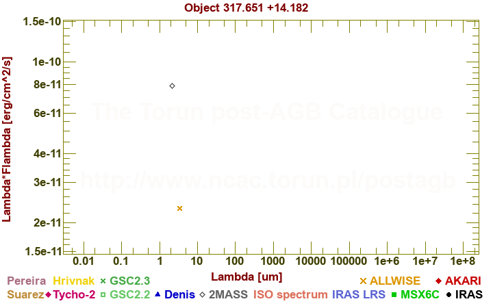 SED diagram erg cm-2 s-1