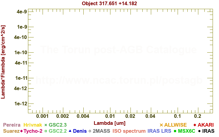 SED diagram erg cm-2 s-1