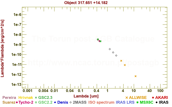 SED diagram erg cm-2 s-1