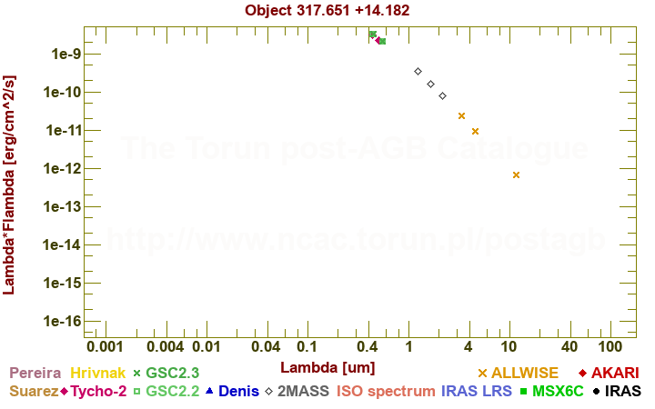 SED diagram erg cm-2 s-1