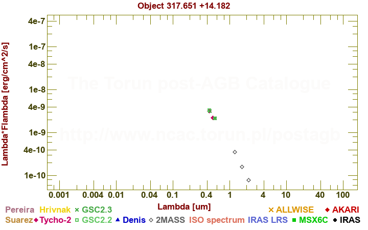 SED diagram erg cm-2 s-1