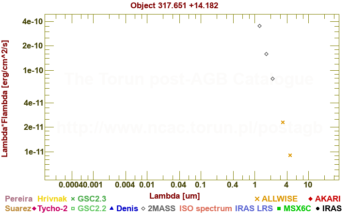 SED diagram erg cm-2 s-1