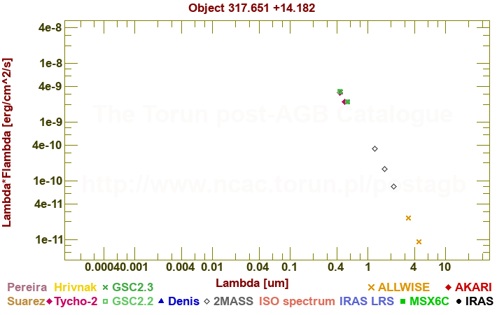 SED diagram erg cm-2 s-1