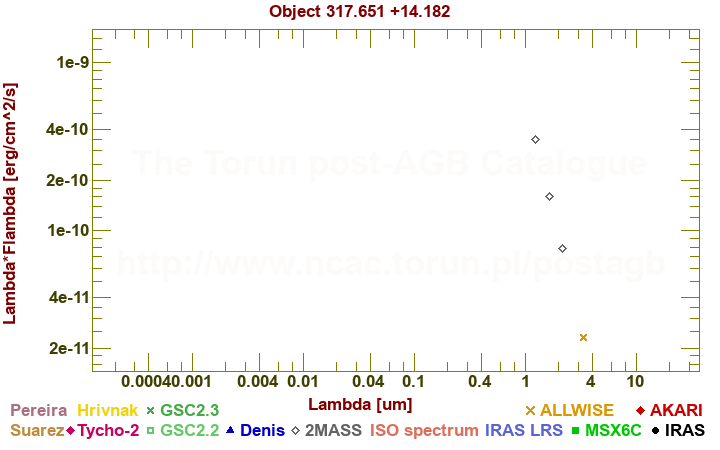 SED diagram erg cm-2 s-1