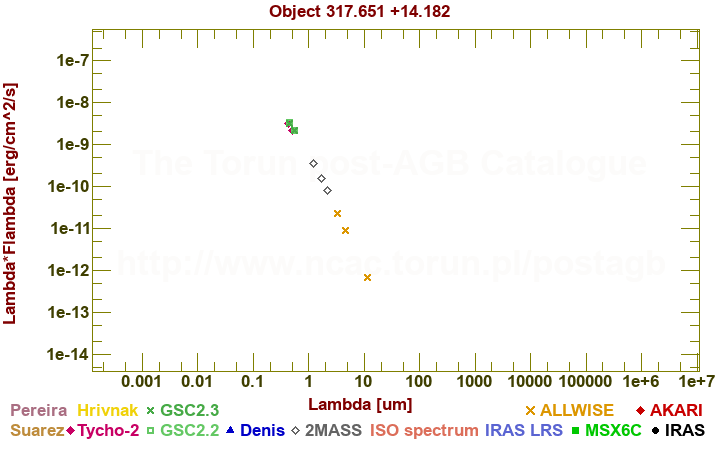 SED diagram erg cm-2 s-1