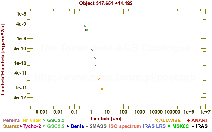 SED diagram erg cm-2 s-1