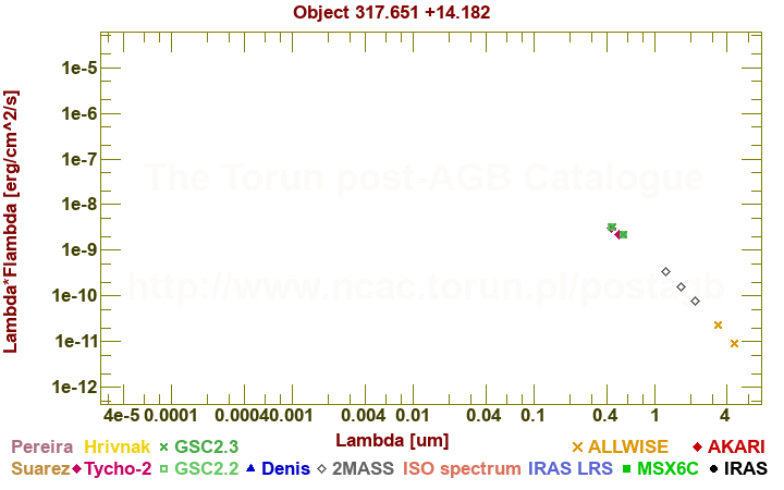 SED diagram erg cm-2 s-1