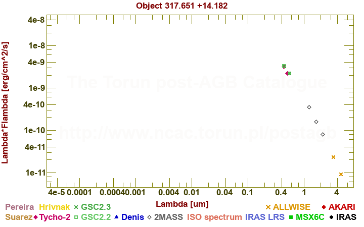 SED diagram erg cm-2 s-1