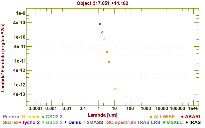 SED diagram erg cm-2 s-1