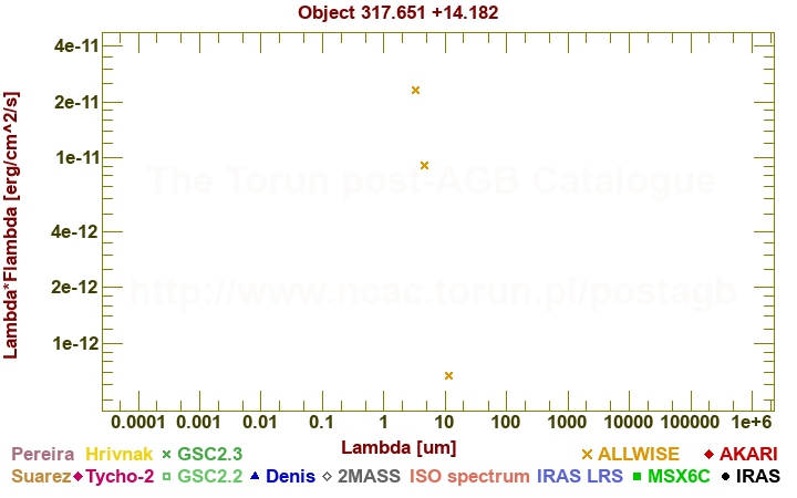 SED diagram erg cm-2 s-1