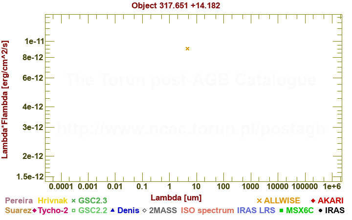 SED diagram erg cm-2 s-1