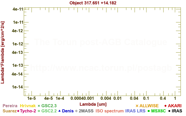 SED diagram erg cm-2 s-1