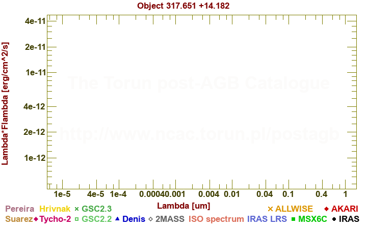 SED diagram erg cm-2 s-1