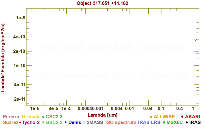 SED diagram erg cm-2 s-1