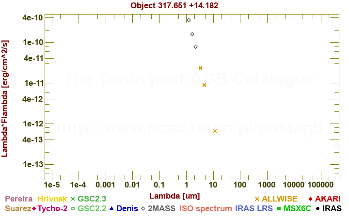 SED diagram erg cm-2 s-1