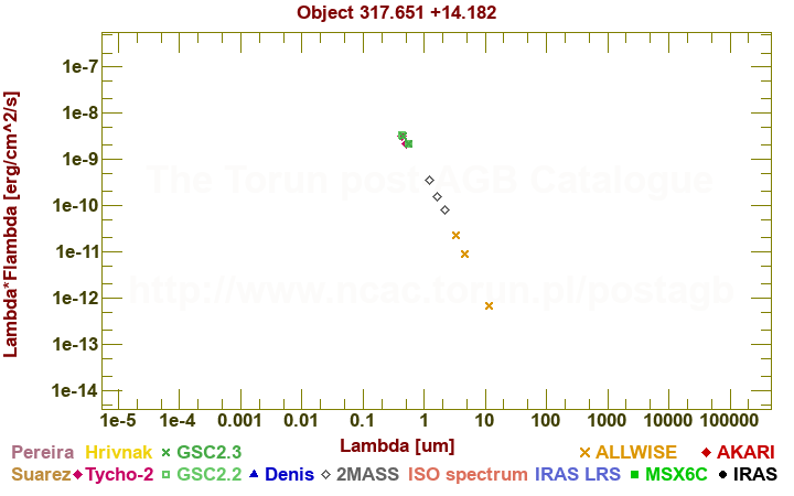 SED diagram erg cm-2 s-1