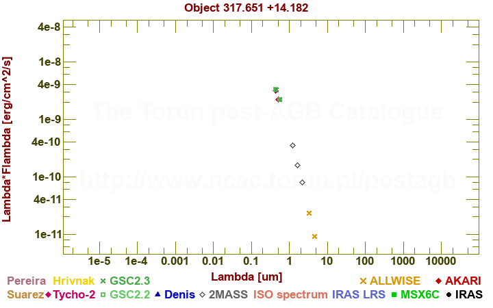 SED diagram erg cm-2 s-1