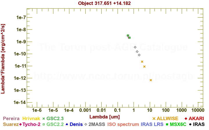 SED diagram erg cm-2 s-1