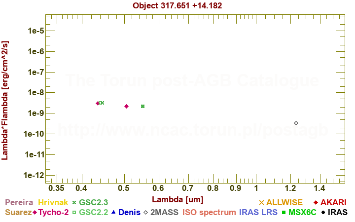 SED diagram erg cm-2 s-1